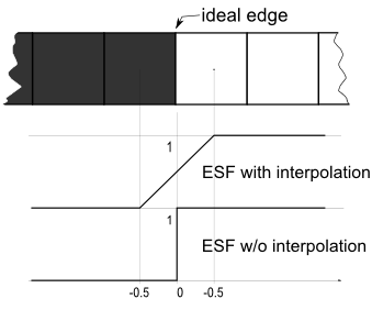 Different interpretations of the ideal edge between the black pixel and the white pixel: with interpolation and without interpolation