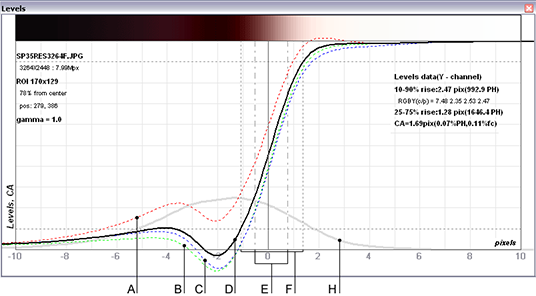 Edge profiles for R, G, B and Y (luminance) channels, curve for calculation of CA(chromatic aberration)