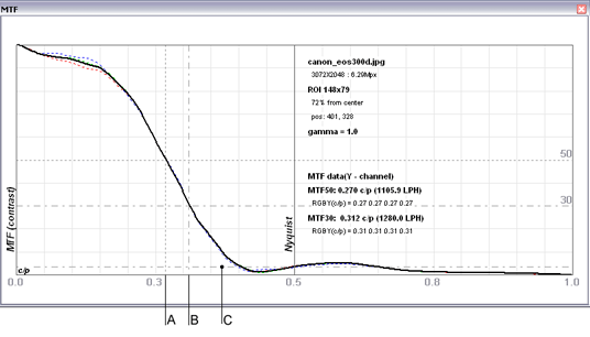 SFR(spatial frequency response) also called MTF(modulation transfer function) plot