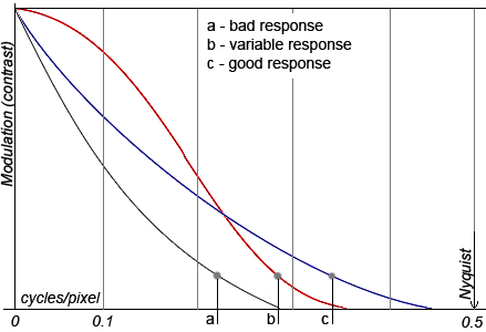 Three MTF plots